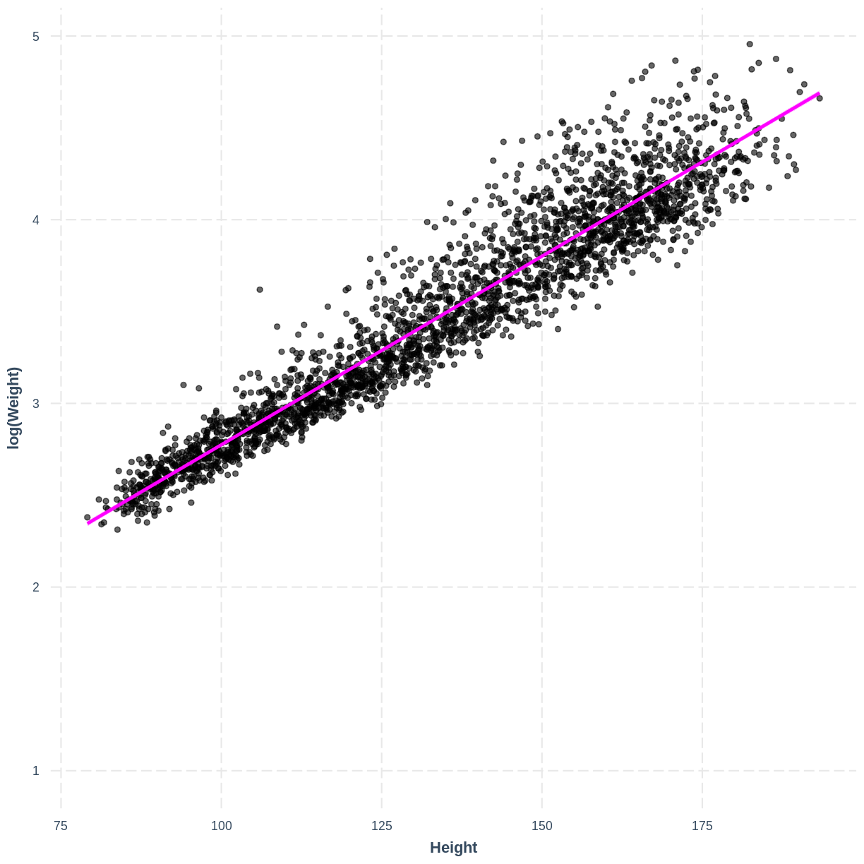 plot of chunk non-linearity challenge part 2